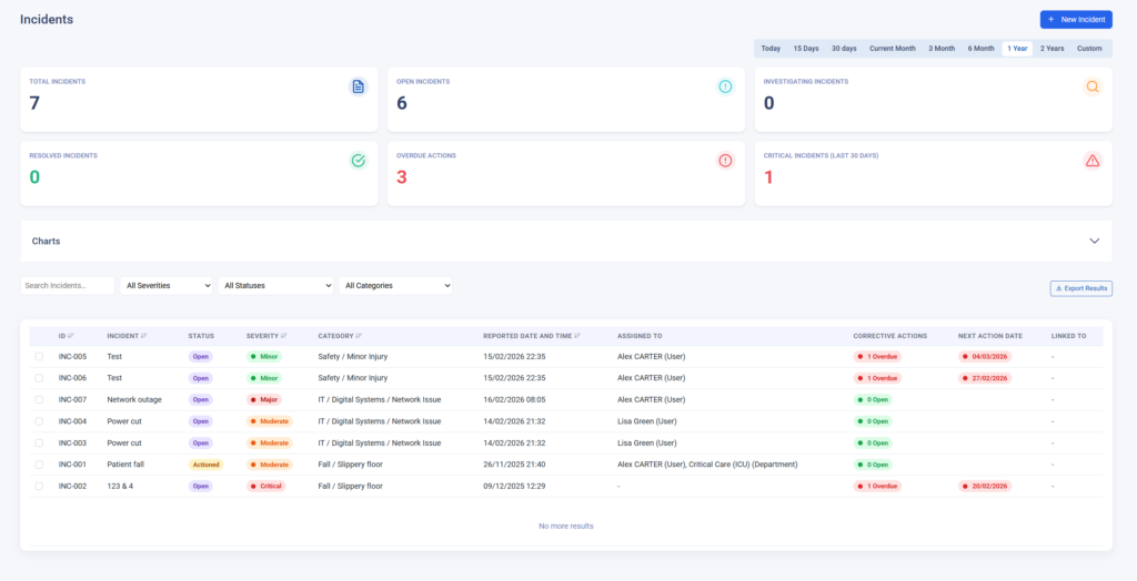 Screenshot of the Atlas Assets Incidents page showing KPI tiles (Total incidents 7, Open incidents 6, Investigating 0, Resolved 0, Overdue actions 3, Critical incidents last 30 days 1), a date-range selector set to 1 Year, and an incident list table with filters (search, severity, status, category), export options, and a “New Incident” button.