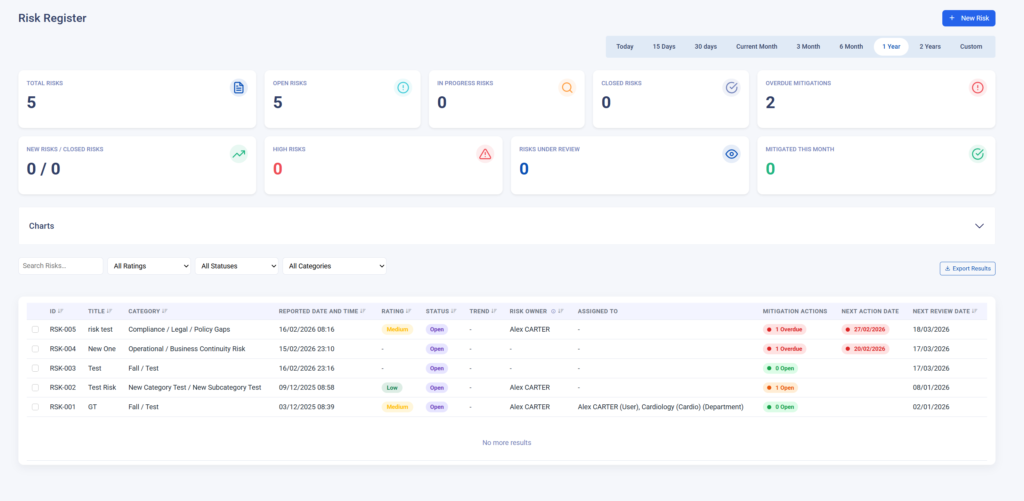 Screenshot of the Atlas Assets Risk Register page showing KPI tiles (Total risks 5, Open risks 5, In progress 0, Closed 0, Overdue mitigations 2, New/Closed 0/0, High risks 0, Risks under review 0, Mitigated this month 0), a date-range selector set to 1 Year, and a filterable risk register table with export options and a “New Risk” button.